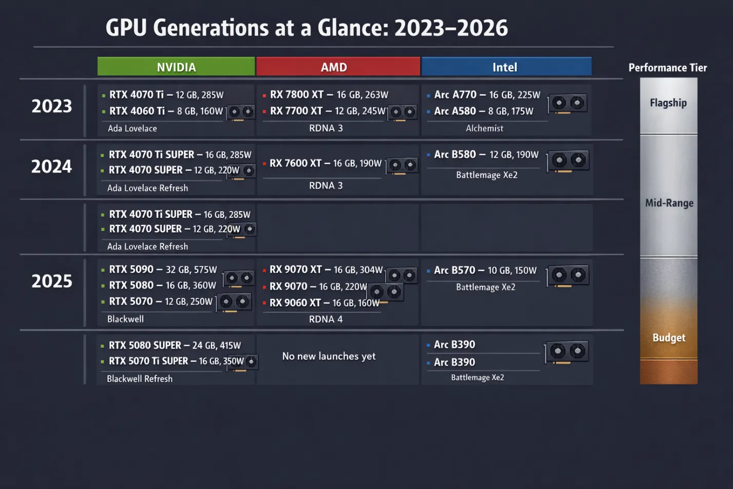 GPU generations at a glance infographic comparing NVIDIA AMD and Intel graphics cards from 2023 to 2026 with specs and performance tiers